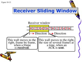 Figure 10-13
Receiver Sliding WindowReceiver Sliding Window
 