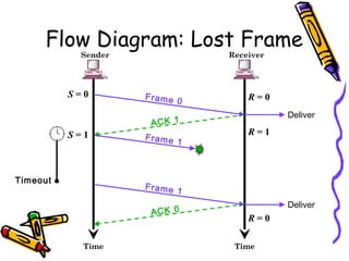 Flow Diagram: Lost Frame
Time
Sender Receiver
Time
Frame 0
ACK 1
Frame 1
ACK 0
S = 0 R = 0
R = 1
R = 0
S = 1
Timeout
Frame 1
Deliver
Deliver
 