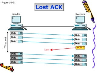 Lost ACKLost ACK
Figure 10-21
 