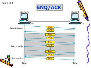 Figure 10-5
ENQ/ACKENQ/ACK
 