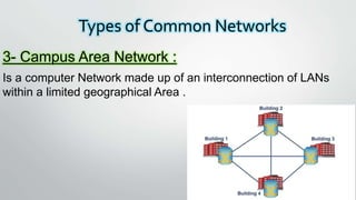 Types of Common Networks
3- Campus Area Network :
Is a computer Network made up of an interconnection of LANs
within a limited geographical Area .
 