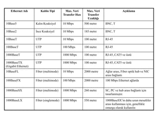 Ethernet Adı Kablo Tipi Max. Veri
Transfer Hızı
Max. Veri
Transfer
Uzaklığı
Açıklama
10Base5 Kalın Koaksiyel 10 Mbps 500 metre BNC, T
10Base2 İnce Koaksiyel 10 Mbps 185 metre BNC, T
10BaseT UTP 10 Mbps 100 metre RJ-45
100BaseT UTP 100 Mbps 100 metre RJ-45
1000BaseT UTP 1000 Mbps 100 metre RJ-45, CAT5 ve üstü
1000BaseTX
(Gigabit Ethernet)
UTP 1000 Mbps 100 metre RJ-45, CAT5 ve üstü
10BaseFL Fiber (multimode) 10 Mbps 2000 metre Ağlar arası, Fiber optik hub ve NIC
arası bağlantı
100BaseFX Fiber (multimode) 100 Mbps 2000 metre 100 Mbps Ethernet ağlarda
1000BaseSX Fiber (multimode) 1000 Mbps 260 metre SC, PC ve hub arası bağlantı için
tasarlanmıştır.
1000BaseLX Fiber (singlemode) 1000 Mbps 550 metre 1000BaseSX’in daha uzun mesafeler
arası kullanması için, genellikle
omurga olarak kullanılır.
 