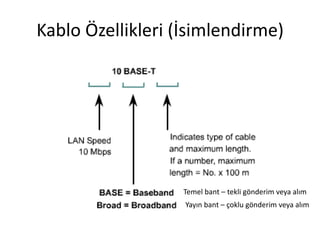 Kablo Özellikleri (İsimlendirme)
Temel bant – tekli gönderim veya alım
Yayın bant – çoklu gönderim veya alım
 