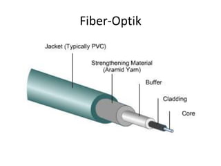 Fiber-Optik
 