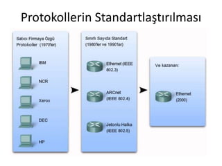 Protokollerin Standartlaştırılması
 