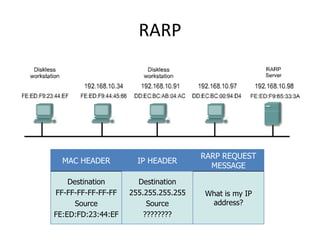RARP
MAC HEADER IP HEADER
RARP REQUEST
MESSAGE
Destination
FF-FF-FF-FF-FF-FF
Source
FE:ED:FD:23:44:EF
Destination
255.255.255.255
Source
????????
What is my IP
address?
 