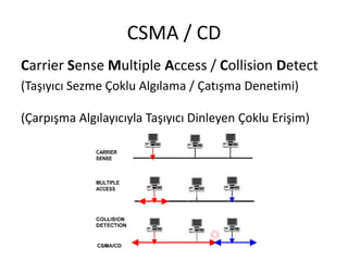 CSMA / CD
Carrier Sense Multiple Access / Collision Detect
(Taşıyıcı Sezme Çoklu Algılama / Çatışma Denetimi)
(Çarpışma Algılayıcıyla Taşıyıcı Dinleyen Çoklu Erişim)
 