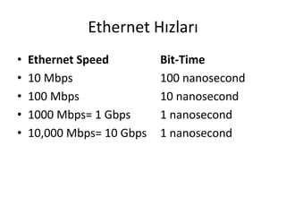 Ethernet Hızları
• Ethernet Speed Bit-Time
• 10 Mbps 100 nanosecond
• 100 Mbps 10 nanosecond
• 1000 Mbps= 1 Gbps 1 nanosecond
• 10,000 Mbps= 10 Gbps 1 nanosecond
 