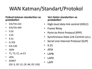 WAN Katman/Standart/Protokol
Fiziksel katman standartları ve
protokolleri
• EIA/TIA-232
• EIA/TIA-449
• V.24
• V.35
• X.21
• G.703
• EIA-530
• ISDN
• T1, T3, E1, ve E3
• xDSL
• SONET
(OC-3, OC-12, OC-48, OC-192)
Veri iletim standartları ve
protokolleri
• High-level data link control (HDLC)
• Frame Relay
• Point-to-Point Protocol (PPP)
• Synchronous Data Link Control (SDLC)
• Serial Line Internet Protocol (SLIP)
• X.25
• ATM
• LAPB
• LAPD
• LAPF
 