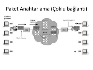 Paket Anahtarlama (Çoklu bağlantı)
 