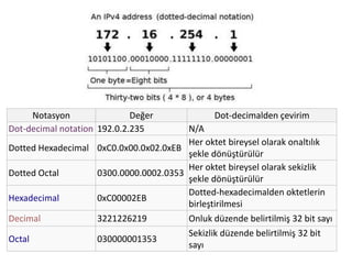 Notasyon Değer Dot-decimalden çevirim
Dot-decimal notation 192.0.2.235 N/A
Dotted Hexadecimal 0xC0.0x00.0x02.0xEB
Her oktet bireysel olarak onaltılık
şekle dönüştürülür
Dotted Octal 0300.0000.0002.0353
Her oktet bireysel olarak sekizlik
şekle dönüştürülür
Hexadecimal 0xC00002EB
Dotted-hexadecimalden oktetlerin
birleştirilmesi
Decimal 3221226219 Onluk düzende belirtilmiş 32 bit sayı
Octal 030000001353
Sekizlik düzende belirtilmiş 32 bit
sayı
 