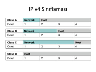 IP v4 Sınıflaması
 