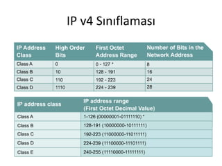 IP v4 Sınıflaması
 