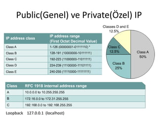 Public(Genel) ve Private(Özel) IP
Loopback 127.0.0.1 (localhost)
 