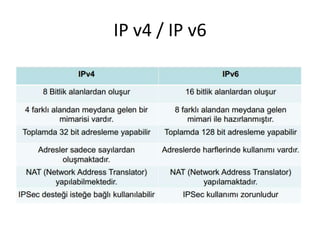 IP v4 / IP v6
 