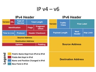 IP v4 – v6
 