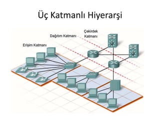 Üç Katmanlı Hiyerarşi
 