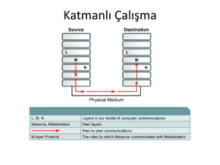 Katmanlı Çalışma
 