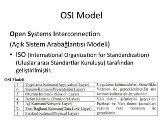 OSI Model
Open Systems Interconnection
(Açık Sistem Arabağlantısı Modeli)
• ISO (International Organization for Standardization)
(Uluslar arası Standartlar Kuruluşu) tarafından
geliştirilmiştir.
 