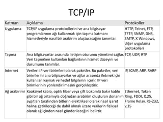 Katman Açıklama Protokoller
Uygulama TCP/IP uygulama protokollerini ve ana bilgisayar
programlarının ağı kullanmak için taşıma katmanı
hizmetleriyle nasıl bir arabirim oluşturacağını tanımlar.
HTTP, Telnet, FTP,
TFTP, SNMP, DNS,
SMTP, X Windows,
diğer uygulama
protokolleri
Taşıma Ana bilgisayarlar arasında iletişim oturumu yönetimi sağlar.
Veri taşınırken kullanılan bağlantının hizmet düzeyini ve
durumunu tanımlar.
TCP, UDP, RTP
Internet Verileri IP veri birimleri olarak paketler. Bu paketler, veri
birimlerini ana bilgisayarlar ve ağlar arasında iletmek için
kullanılan kaynak ve hedef bilgilerini içerir. IP veri
birimlerinin yönlendirilmesini gerçekleştirir.
IP, ICMP, ARP, RARP
Ağ arabirimi Koaksiyel kablo, optik fiber veya çift bükümlü bakır kablo
gibi bir ağ ortamıyla doğrudan arabirim oluşturan donanım
aygıtları tarafından bitlerin elektriksel olarak nasıl işaret
haline getirileceği de dahil olmak üzere verilerin fiziksel
olarak ağ içinden nasıl gönderileceğini belirtir.
Ethernet, Token
Ring, FDDI, X.25,
Frame Relay, RS-232,
v.35
TCP/IP
 