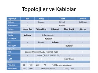 Topolojiler ve Kablolar
Topoloji Bus Ring Yıldız Mesh
Kullanım - Kısmen Birincil Kablosuz
Hub & Swich - - Kullanır -
Yöntem Linear Bus Token Ring Ethernet Fiber Optik Ad-Hoc
Kablolar
Coaxial Kullanır İlk Evrelerinde… - -
STP / FSTP - Kullanır - -
UTP - Kısmen Kullanır - -
Fiber Optik - - - Kullanır -
Bağlayıcılar
BNC Coaxial (Thinnet: RG58 / Thicknet: RG8) - -
RJ45 - Sarmal Çiftli (STP/UTP/FSTP) - -
SC/ST - - - Fiber Optik -
Limitler RG58 RG8 STP UTP
PC (adet) 30 100 260 72 1.024 / Switch & Hub Başına… -
Uzunluk (m) 185 500 100 / 2 Birim Arasında… 2.000 / 2 Birim… -
 