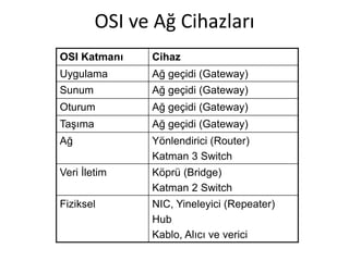 OSI ve Ağ Cihazları
OSI Katmanı Cihaz
Uygulama Ağ geçidi (Gateway)
Sunum Ağ geçidi (Gateway)
Oturum Ağ geçidi (Gateway)
Taşıma Ağ geçidi (Gateway)
Ağ Yönlendirici (Router)
Katman 3 Switch
Veri İletim Köprü (Bridge)
Katman 2 Switch
Fiziksel NIC, Yineleyici (Repeater)
Hub
Kablo, Alıcı ve verici
 