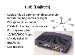 Hub (Dağıtıcı)
• Kablolar ile ağ birimlerinin (bilgisayar vb.)
birbirlerine bağlanmasını sağlar.
• Paylaşılan bir yol sunar.
• OSI de Fiziksel katmanda yer alır.
• Port sayısına göre,
• 10/100/1000 Mbps,
• LAN da kullanılır.
• BNC/RJ45.
• Star topoloji.
 