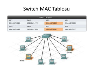 Switch MAC Tablosu
 