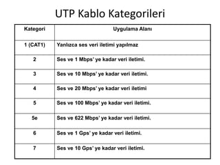 Kategori Uygulama Alanı
1 (CAT1) Yanlızca ses veri iletimi yapılmaz
2 Ses ve 1 Mbps’ ye kadar veri iletimi.
3 Ses ve 10 Mbps’ ye kadar veri iletimi.
4 Ses ve 20 Mbps’ ye kadar veri iletimi
5 Ses ve 100 Mbps’ ye kadar veri iletimi.
5e Ses ve 622 Mbps’ ye kadar veri iletimi.
6 Ses ve 1 Gps’ ye kadar veri iletimi.
7 Ses ve 10 Gps’ ye kadar veri iletimi.
UTP Kablo Kategorileri
 