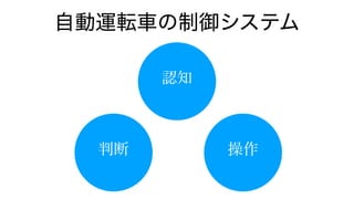 自動運転車の制御システム
認知
判断 操作
 