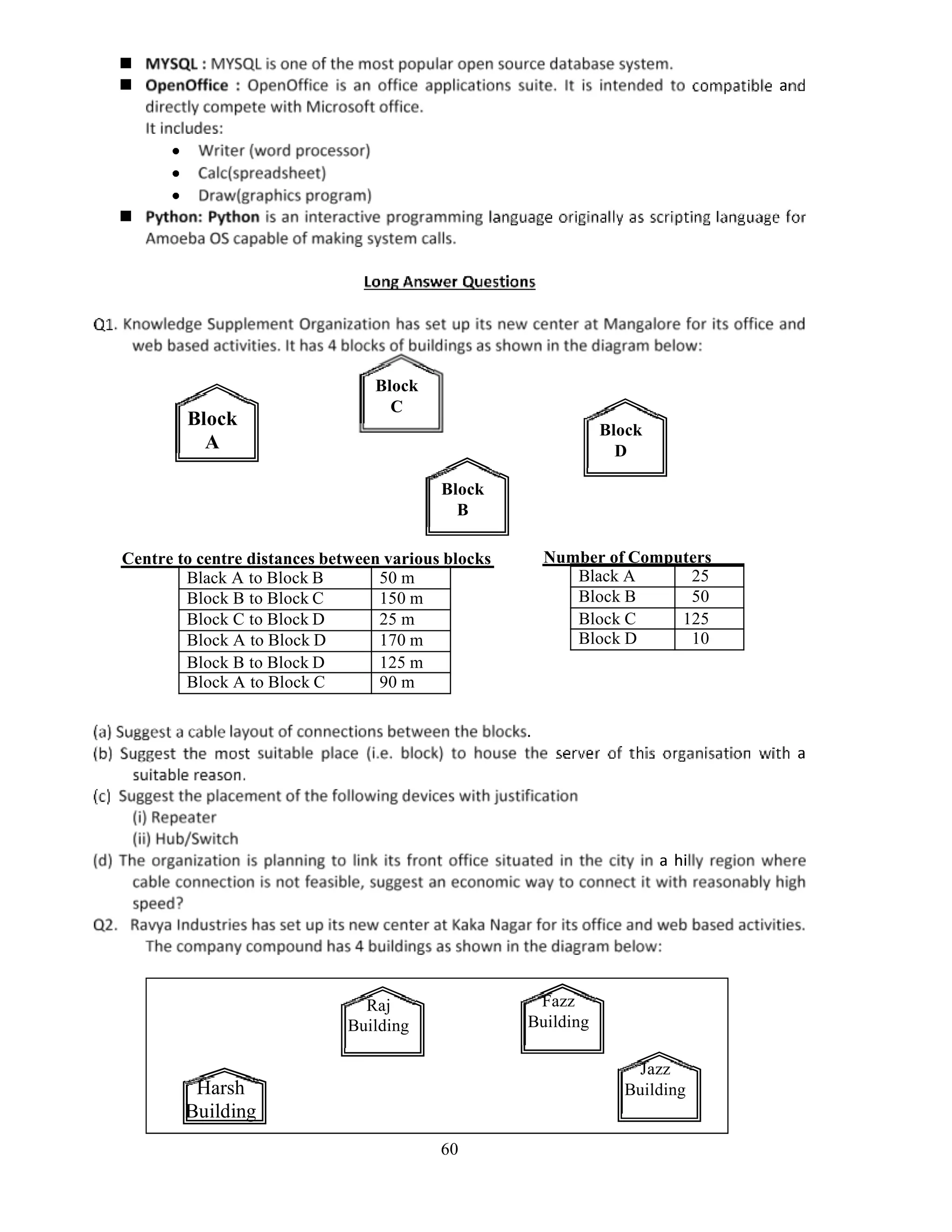 60
Block
C
Block
A
Block
D
Block
B
Centre to centre distances between various blocks
Black A to Block B 50 m
Block B to Block C 150 m
Block C to Block D 25 m
Block A to Block D 170 m
Block B to Block D 125 m
Block A to Block C 90 m
Number of Computers
Black A 25
Block B 50
Block C 125
Block D 10
Raj
Building
Fazz
Building
Harsh
Building
Jazz
Building
 