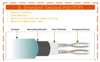 b. Shielded Twisted Pair(STP)
• Speed: 0-100Mbps
• Cost: Moderate
• Media and connector size: Medium to large
• Maximum cable length: 100m
 