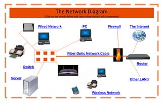 The Network Diagram
(Click on the Words Below and Learn More About Each Component)
The Internet
Other LANS
Firewall
Router
Fiber Optic Network Cable
Server
PC
Wireless Network
Wired Network
Switch
 