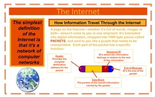 The Internet
The simplest
definition
of the
Internet is
that it's a
network of
computer
networks
How Information Travel Through the Internet
A page on the Internet—whether it's full of words, images or
both—doesn't come to you in one shipment. It's translated
into digital information, chopped into 1500 byte pieces called
PACKETS, and sent to you like a puzzle that needs to be
reassembled. Each part of the packet has a specific
function:
Header
Provides the
complete
destination
address for the
packet
Data Block
The portion of the overall information
carried by the packet
Sequence ID
ID’s where the information
belongs in relation to the rest
of the information
End of Message
ID’s the end of the
packet
 