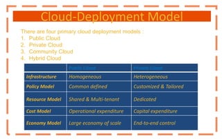 Cloud-Deployment Model
There are four primary cloud deployment models :
1. Public Cloud
2. Private Cloud
3. Community Cloud
4. Hybrid Cloud
Homogeneous
Public Cloud Private Cloud
Infrastructure Homogeneous Heterogeneous
Policy Model Common defined Customized & Tailored
Resource Model Shared & Multi-tenant Dedicated
Cost Model Operational expenditure Capital expenditure
Economy Model Large economy of scale End-to-end control
 
