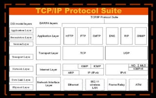 TCP/IP Protocol Suite
 