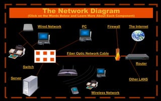 The Network Diagram
(Click on the Words Below and Learn More About Each Component)
The Internet
Other LANS
Firewall
Router
Fiber Optic Network Cable
Server
PC
Wireless Network
Wired Network
Switch
 