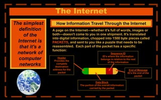 The Internet
The simplest
definition
of the
Internet is
that it's a
network of
computer
networks
How Information Travel Through the Internet
A page on the Internet—whether it's full of words, images or
both—doesn't come to you in one shipment. It's translated
into digital information, chopped into 1500 byte pieces called
PACKETS, and sent to you like a puzzle that needs to be
reassembled. Each part of the packet has a specific
function:
Header
Provides the
complete
destination
address for the
packet
Data Block
The portion of the overall information
carried by the packet
Sequence ID
ID’s where the information
belongs in relation to the rest
of the information
End of Message
ID’s the end of the
packet
 