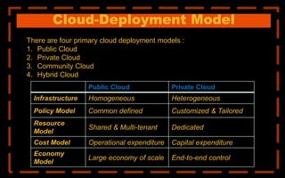 Cloud-Deployment Model
There are four primary cloud deployment models :
1. Public Cloud
2. Private Cloud
3. Community Cloud
4. Hybrid Cloud
Homogeneous
Public Cloud Private Cloud
Infrastructure Homogeneous Heterogeneous
Policy Model Common defined Customized & Tailored
Resource
Model
Shared & Multi-tenant Dedicated
Cost Model Operational expenditure Capital expenditure
Economy
Model
Large economy of scale End-to-end control
 