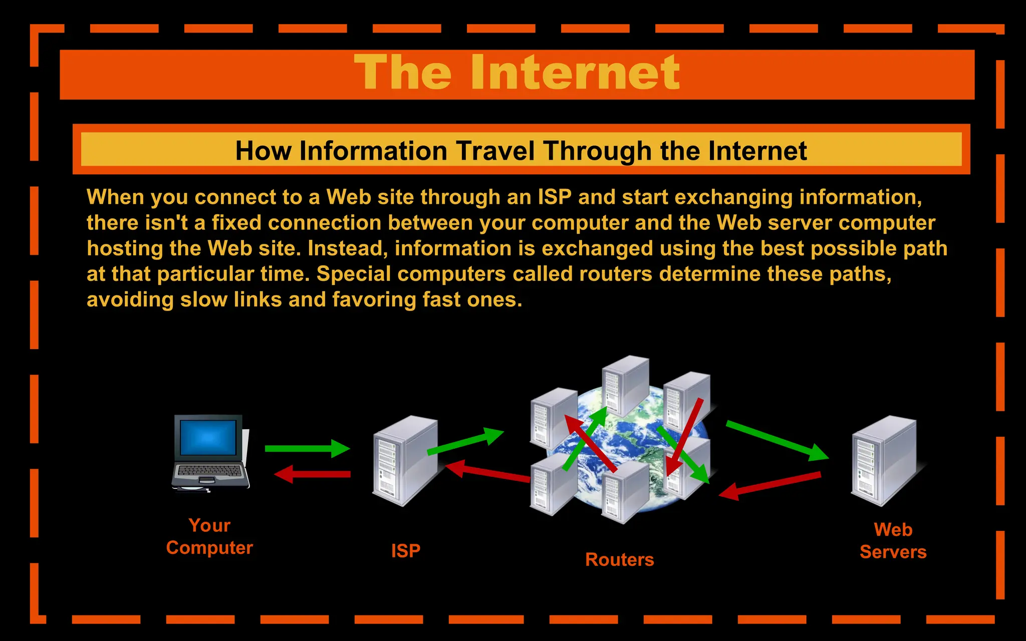 The Internet
How Information Travel Through the Internet
When you connect to a Web site through an ISP and start exchanging information,
there isn't a fixed connection between your computer and the Web server computer
hosting the Web site. Instead, information is exchanged using the best possible path
at that particular time. Special computers called routers determine these paths,
avoiding slow links and favoring fast ones.
Your
Computer ISP Routers
Web
Servers
 