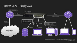 10Gbps
自宅ネットワーク図(new)
INTERNET
1Gbps
1Gbps
192.168.0.0/24
10Gbps
10.0.0.0/8
1Gbps
1Gbps
10.16.0.0/16
10.0.2.0/24 10.0.0.0/24
10.0.1.0/24
DHCP, DNSの設定をしてもゲートウェイの設定をやらないとインター
ネットに繋がらない
 