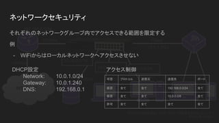 10Gbps
INTERNET
1Gbps
1Gbps
192.168.0.0/24
10Gbps
10.0.0.0/8
1Gbps
1Gbps
10.16.0.0/16
10.0.2.0/24 10.0.0.0/24
10.0.1.0/24
DHCP, DNSの設定をしてもゲートウェイの設定をやらないとインター
ネットに繋がらない
ネットワークセキュリティ
それぞれのネットワークグループ内でアクセスできる範囲を限定する
例
- WiFiからはローカルネットワークへアクセスさせない
DHCP設定
Network: 10.0.1.0/24
Gateway: 10.0.1.240
DNS: 192.168.0.1
アクセス制御
可否 プロトコル 送信元 送信先 ポート
拒否 全て 全て 192.168.0.0/24 全て
拒否 全て 全て 10.0.0.0/8 全て
許可 全て 全て 全て 全て
 