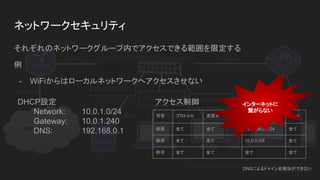 10Gbps
INTERNET
1Gbps
1Gbps
192.168.0.0/24
10Gbps
10.0.0.0/8
1Gbps
1Gbps
10.16.0.0/16
10.0.2.0/24 10.0.0.0/24
10.0.1.0/24
DHCP, DNSの設定をしてもゲートウェイの設定をやらないとインター
ネットに繋がらない
ネットワークセキュリティ
それぞれのネットワークグループ内でアクセスできる範囲を限定する
例
- WiFiからはローカルネットワークへアクセスさせない
DHCP設定
Network: 10.0.1.0/24
Gateway: 10.0.1.240
DNS: 192.168.0.1
アクセス制御
可否 プロトコル 送信元 送信先 ポート
拒否 全て 全て 192.168.0.0/24 全て
拒否 全て 全て 10.0.0.0/8 全て
許可 全て 全て 全て 全て
インターネットに
繋がらない
DNSによるドメイン名解決ができない
 