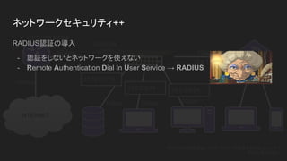 10Gbps
INTERNET
1Gbps
1Gbps
192.168.0.0/24
10Gbps
10.0.0.0/8
1Gbps
1Gbps
10.16.0.0/16
10.0.2.0/24 10.0.0.0/24
10.0.1.0/24
DHCP, DNSの設定をしてもゲートウェイの設定をやらないとインター
ネットに繋がらない
ネットワークセキュリティ++
RADIUS認証の導入
- 認証をしないとネットワークを使えない
- Remote Authentication Dial In User Service → RADIUS
 