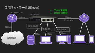 10Gbps
自宅ネットワーク図(new)
INTERNET
1Gbps
1Gbps
192.168.0.0/24
10Gbps
10.0.0.0/8
1Gbps
1Gbps
10.16.0.0/16
10.0.2.0/24 10.0.0.0/24
10.0.1.0/24
+ アクセス制御
+ RADIUS認証
 
