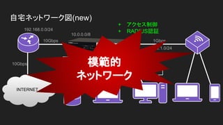 10Gbps
自宅ネットワーク図(new)
INTERNET
1Gbps
1Gbps
192.168.0.0/24
10Gbps
10.0.0.0/8
1Gbps
1Gbps
10.16.0.0/16
10.0.2.0/24 10.0.0.0/24
10.0.1.0/24
+ アクセス制御
+ RADIUS認証
模範的
ネットワーク
 