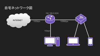 自宅ネットワーク図
INTERNET
10Gbps
1Gbps
100Mbps
192.168.0.0/24
 