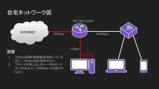 自宅ネットワーク図
INTERNET
10Gbps
1Gbps
100Mbps
1. 10Gbps回線(理論値)を契約している
のに、10Gbps対応端末がない
2. プロバイダ貸し出しのルータのポート
は 10Gbps x1, 100Mbps x3と話にな
らない
課題 Up: 900Mbps
Down: 900Mbps
192.168.0.0/24
 