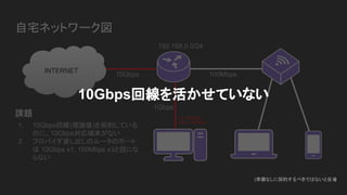 192.168.0.0/24
自宅ネットワーク図
INTERNET
10Gbps
1Gbps
100Mbps
1. 10Gbps回線(理論値)を契約している
のに、10Gbps対応端末がない
2. プロバイダ貸し出しのルータのポート
は 10Gbps x1, 100Mbps x3と話にな
らない
課題 Up: 900Mbps
Down: 900Mbps
10Gbps回線を活かせていない
(準備なしに契約するべきではないと反省
)
 