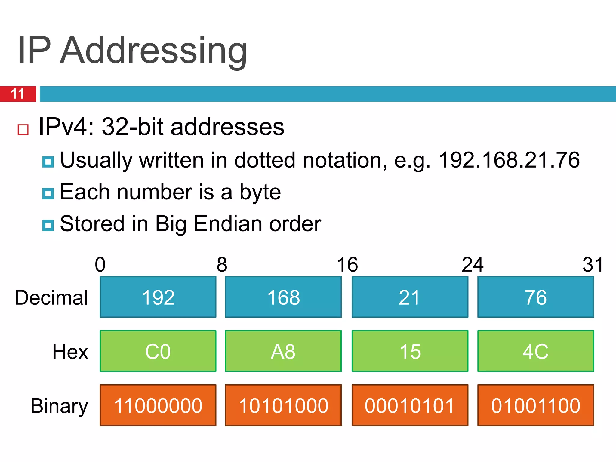 IP Addressing
11
 IPv4: 32-bit addresses
 Usually written in dotted notation, e.g. 192.168.21.76
 Each number is a byte
 Stored in Big Endian order
11000000
C0
192
10101000
A8
168
00010101
15
21
01001100
4C
76
Decimal
Hex
Binary
0 8 16 24 31
 